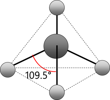 A diagram of tetraheral chemical geometry. Each of the atoms is 109.5° away from each other leading to low potential energy.